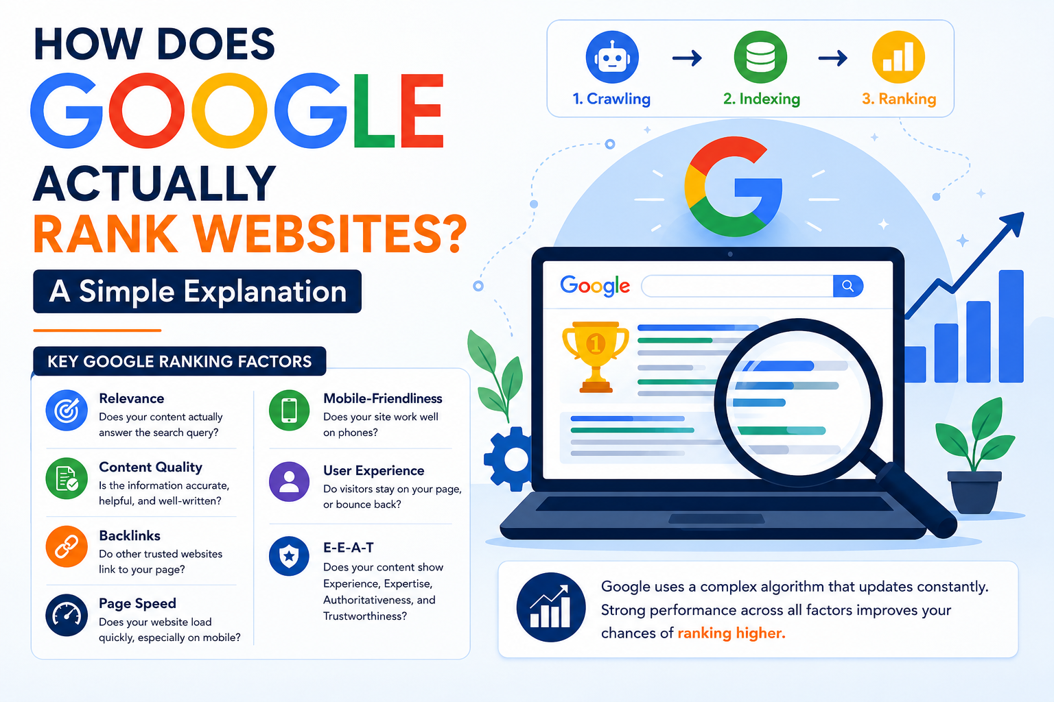 How Does Google Actually Rank Websites? A Simple Explanation
